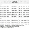九州道、週末の渋滞予測を見直し