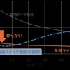 ゴム硬さの温度依存性