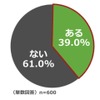 これまでに車中泊をしたことがありますか？