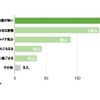 車中泊に魅力を感じる点を教えてください
