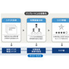 「EVSec」の活用により脅威分析およびリスク評価を効率化したイメージ