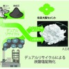 CO2再資源化人工石灰石フロー図