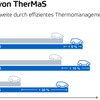 ZFがEVの航続を改善する新しい熱管理システム「TherMaS」を開発