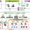 NTTデータ、EVインフラ実証実験に参加…課金方法など検証