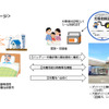 ダイハツと大阪ダイハツ販売が大阪府と「災害時における要援護難病児者・慢性疾患児への電源供給に関する協定」を締結