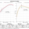パワスロ/パワコンの装着で、スープラの最高出力 約12.1PS、最高トルク 約47.3Nm アップを実現
