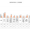 タテシナ会議が「7歳の事故」の認知度について調査を実施