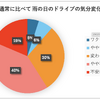 調査①雨の日のドライブの気分変化
