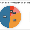 調査②雨の日の車窓からの景色へ魅力を感じた経験