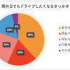 調査③雨の日でもドライブしたくなるきっかけ