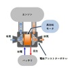 電動アシストターボチャージャー と高回転モーター