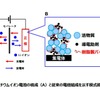リチウムイオン電池の構成（A）と従来の電極組成を示す模式図（B）