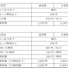 P1・P4駐車場における普通自動車の利用料金