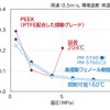 PTFE配合PEEK材料と高摺動性成形材料の比較