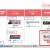 自動車バリューチェーンにおける丸紅の北米モビリティ事業領域の相関図
