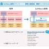 SoftNeuro採用のメリット