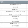 じゃらん 今後利用してみたい道の駅ランキング2025