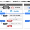 ハコベルがトラック予約/受付システムと配車システムの自動連携を開始
