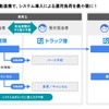 ハコベルがトラック予約/受付システムと配車システムの自動連携を開始