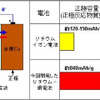 産総研など、リサイクルが容易なリチウム-銅二次電池を開発