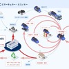 Car to Carリサイクルの商流イメージ図
