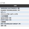 世界企業特許ランキング