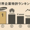 世界企業特許ランキング