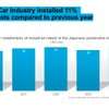 日本の自動車産業、ロボット設置台数が過去 5 年間で最多に