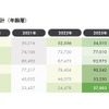 年代・性別別では「 50代男性」が最多層に