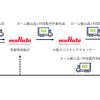 共同輸送の概要