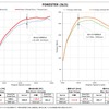 パワーチェックグラフ：最高出力 約5.6PS、最高トルク 約11.6Nm アップを実現