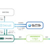 『Secual Smart Security』のカーセキュリティ機能