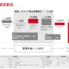 連結営業利益増減要因