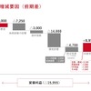 連結営業利益増減要因（前期差）