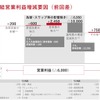 連結営業利益増減要因（前回発表差）