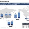 LCVグローバル販売台数実績