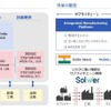 製造・モビリティ分野向け統合デジタルプラットフォームのインド社会実装事業におけるスキーム