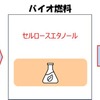 ENEOSが全日本スーパーフォーミュラ選手権へ国産セルロースエタノール混合低炭素ガソリン（E10）供給に向け協業