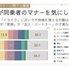 約7割が同乗者のマナーを気にしている