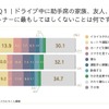 ドライブ中に助手席の家族、友人、パートナーに最もしてほしくないことは何ですか？