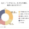 「いやなこと」をされた場合、相手に伝えますか？