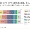 ドライブ中に助手席の家族、友人、パートナーにされると最もうれしいことは何ですか？
