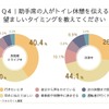 助手席の人がトイレ休憩を伝える望ましいタイミングを教えてください