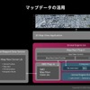 マップデータ活用のためのソフトウェアアーキテクチャ。SMDがハブとなり、ナビゲーションデータとUnreal Engine上の3Dアプリケーションを連携させる。