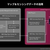 マップとセンシングデータの統合アーキテクチャ。SMDが現実世界の認識データと地図データを統合し、Unreal Engineに渡すことで、リッチな3D空間を生成する。