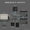 AFEELAのE/Eアーキテクチャ。AD/ADAS系とUX/HMI系が明確に分離され、CORE ECUを中心に連携する構成となっている。