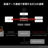 高速データ通信によるECU連携のデータフロー図。現実世界（Real World）の情報をセンサーが捉え、AD/ADAS ECUで処理された後、高速な車載LANを通じてHMI ECUに送られ、Unreal Engineによる仮想空間（Virtual Space）として描画される。