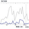 NECが既設の通信用光ファイバで突発的な渋滞の状況をリアルタイム且つ高精度に予測する技術を開発