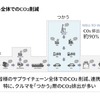 ライフサイクル全体でのCO2削減
