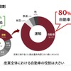 産業全体における自動車の役割は大きい